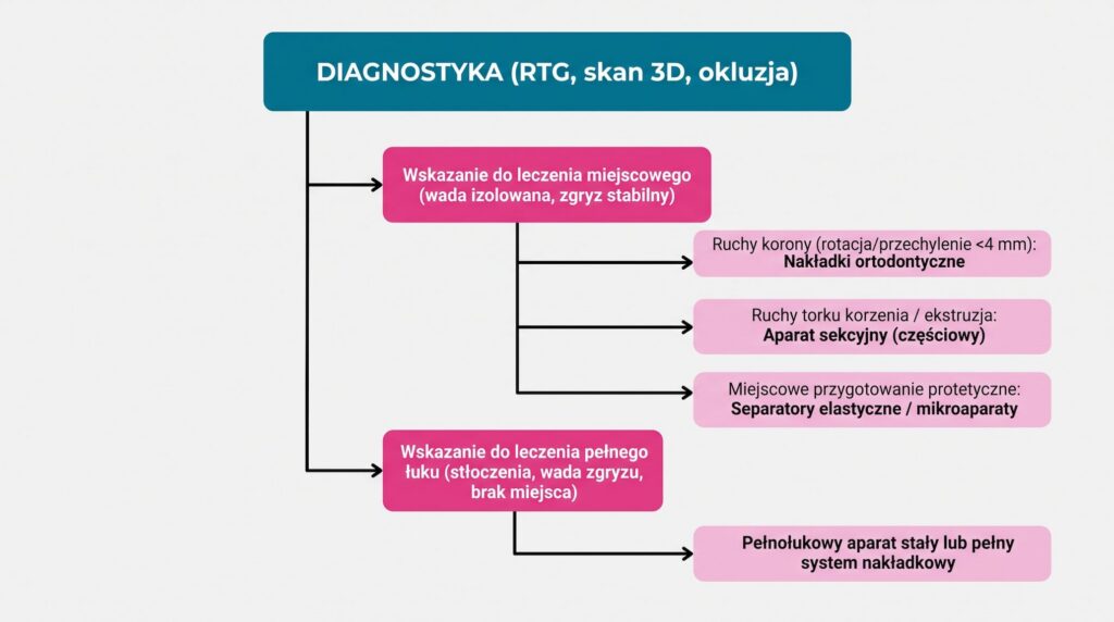 Wybór narzędzia biomechanicznego zależy od planowanego wektora ruchu korony i korzenia.